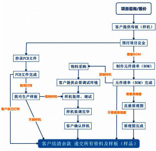 專(zhuān)業(yè)電路板抄板,電路板抄板公司